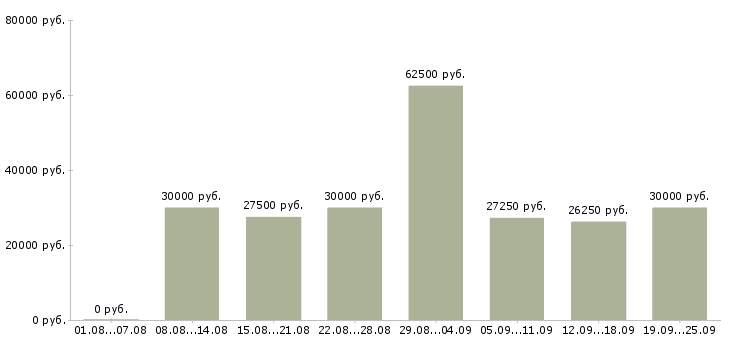 Вакансии сотрудник на выкладку в Москве - Медиана зарплат сотрудник на выкладку в Москве за 2 месяца