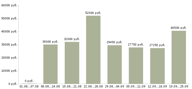 Вакансии сотрудник на выкладку товара в Москве - Медиана зарплат сотрудник на выкладку товара в Москве за 2 месяца