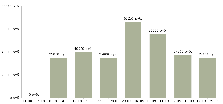 Вакансии сотрудник на документы в Москве - Медиана зарплат сотрудник на документы в Москве за 2 месяца