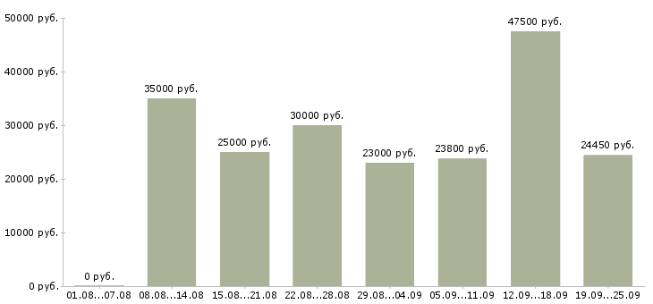 Вакансии сотрудник на кассу в Москве - Медиана зарплат сотрудник на кассу в Москве за 2 месяца