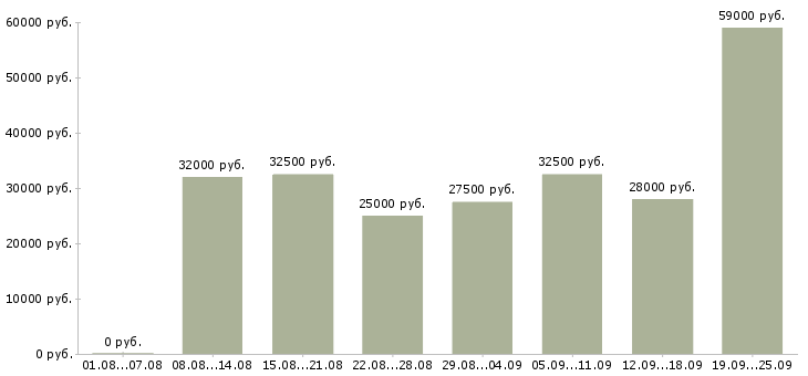 Вакансии сотрудник на подработку в Москве - Медиана зарплат сотрудник на подработку в Москве за 2 месяца