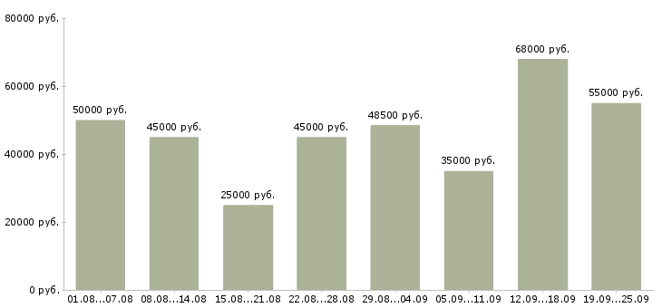 Вакансии сотрудник по документации в Москве - Медиана зарплат сотрудник по документации в Москве за 2 месяца