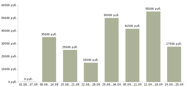 Вакансии сотрудник по работе с документами в Москве - Медиана зарплат сотрудник по работе с документами в Москве за 2 месяца