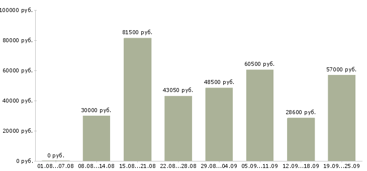Вакансии сотрудник производства в Москве - Медиана зарплат сотрудник производства в Москве за 2 месяца