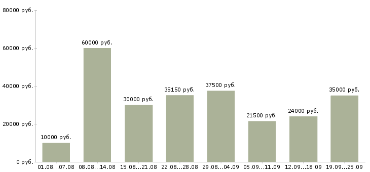 Вакансии сотрудник с обучением от компании Санкт-петербург - Медиана зарплат сотрудник с обучением от компании Санкт-петербург за 2 месяца