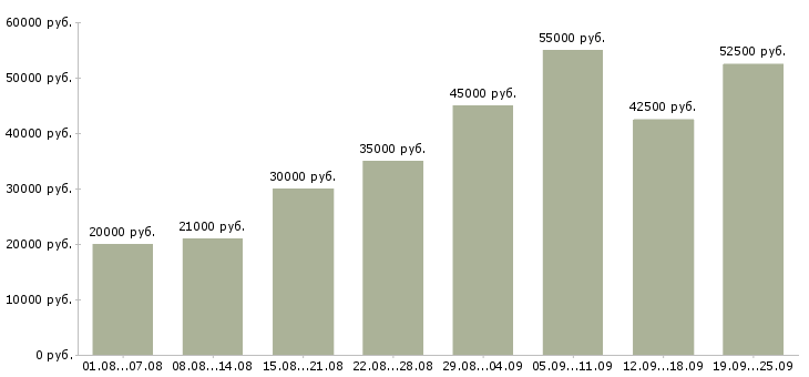 Вакансии сотрудничество в Москве - Медиана зарплат сотрудничество в Москве за 2 месяца