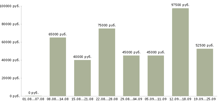 Вакансии специалист активных продаж в Москве - Медиана зарплат специалист активных продаж в Москве за 2 месяца