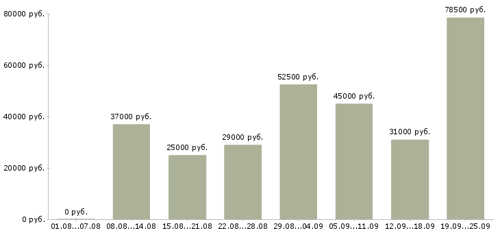 Вакансии специалист в офис продаж в Москве - Медиана зарплат специалист в офис продаж в Москве за 2 месяца