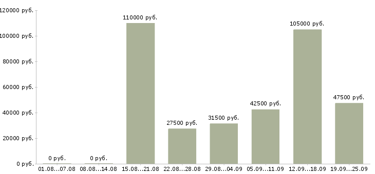 Вакансии специалист для работы в офисе в Москве - Медиана зарплат специалист для работы в офисе в Москве за 2 месяца