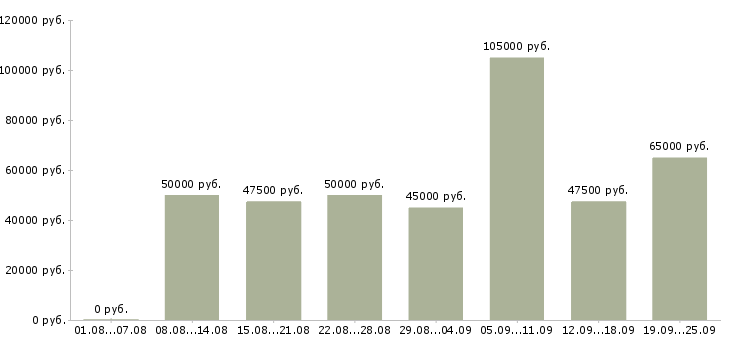 Вакансии специалист по качеству в Москве - Медиана зарплат специалист по качеству в Москве за 2 месяца