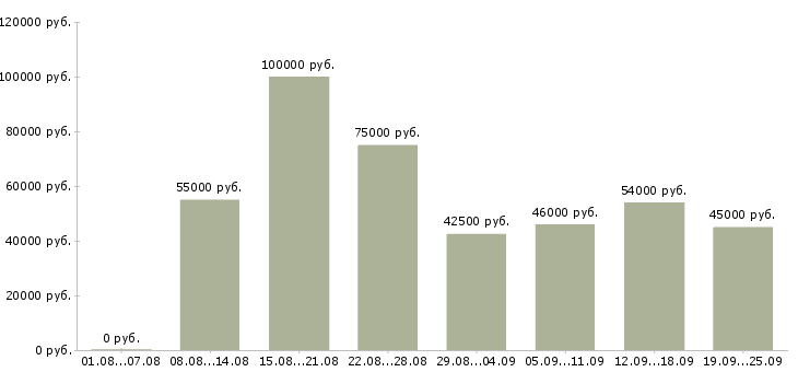 Вакансии специалист по контролю в Москве - Медиана зарплат специалист по контролю в Москве за 2 месяца