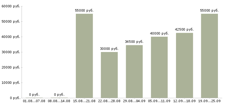 Вакансии специалист по проектам в Москве - Медиана зарплат специалист по проектам в Москве за 2 месяца