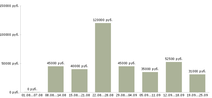 Вакансии специалист по работе с договорами в Москве - Медиана зарплат специалист по работе с договорами в Москве за 2 месяца