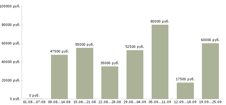 Вакансии специалист по развитию компании в Москве - Медиана зарплат специалист по развитию компании в Москве за 2 месяца