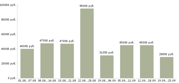 Вакансии специалист с обязанностями менеджера в Москве - Медиана зарплат специалист с обязанностями менеджера в Москве за 2 месяца