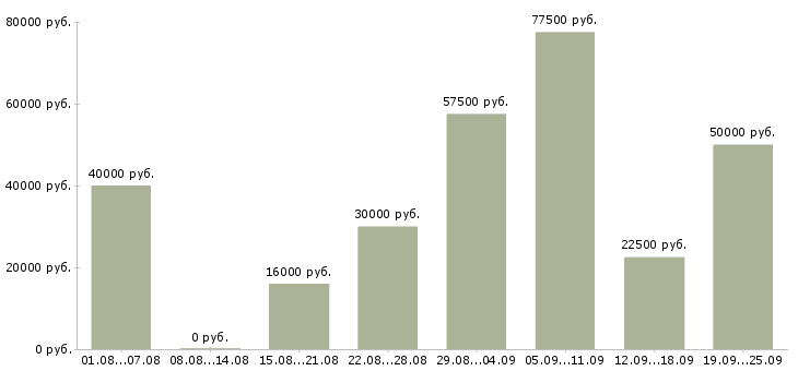 Вакансии специалисты по работе на пк в Москве - Медиана зарплат специалисты по работе на пк в Москве за 2 месяца