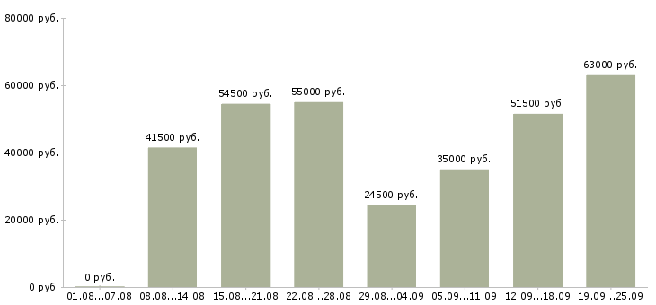 Вакансии стабильная в интернете в Москве - Медиана зарплат стабильная в интернете в Москве за 2 месяца