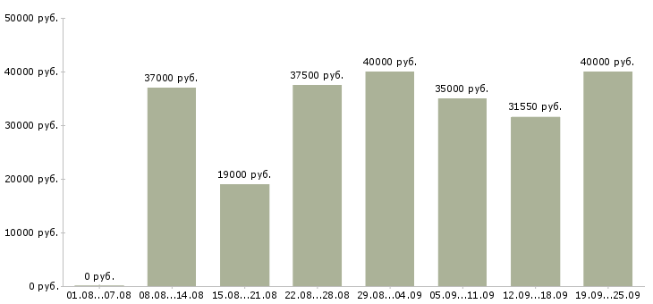 Вакансии строительство Санкт-петербург - Медиана зарплат строительство Санкт-петербург за 2 месяца