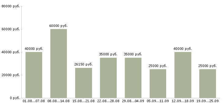 Вакансии телефонный консультант в Москве - Медиана зарплат телефонный консультант в Москве за 2 месяца