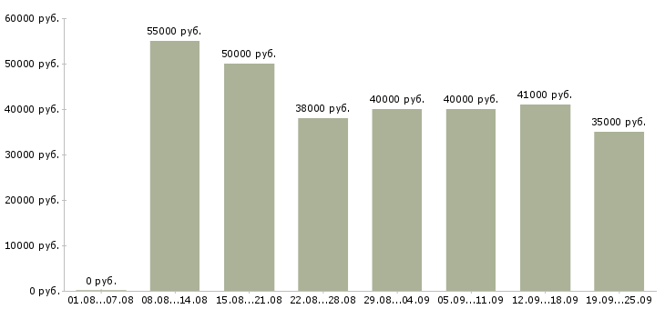 Вакансии техник по связи в Москве - Медиана зарплат техник по связи в Москве за 2 месяца