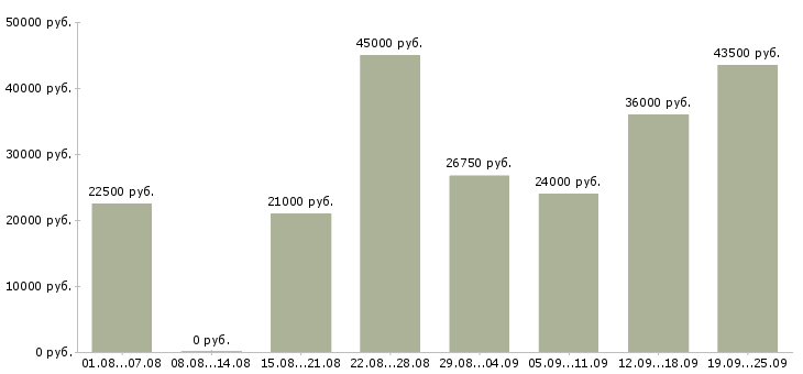 Вакансии требуется охранник в Москве - Медиана зарплат требуется охранник в Москве за 2 месяца