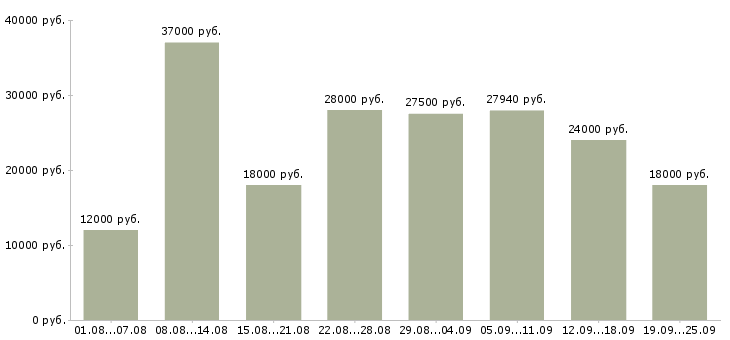 Вакансии уборщицы в Москве - Медиана зарплат уборщицы в Москве за 2 месяца