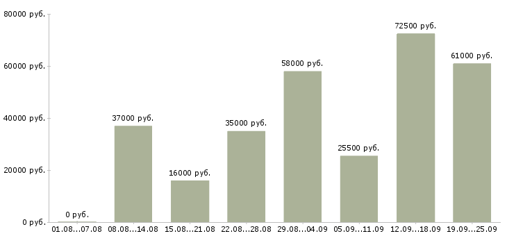 Вакансии управляющий компанией в Москве - Медиана зарплат управляющий компанией в Москве за 2 месяца
