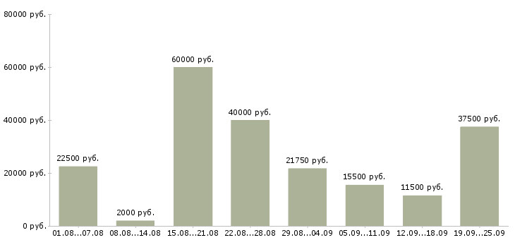 Вакансии частичной занятости в Москве - Медиана зарплат частичной занятости в Москве за 2 месяца