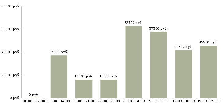 Вакансии экспедиторы в Москве - Медиана зарплат экспедиторы в Москве за 2 месяца
