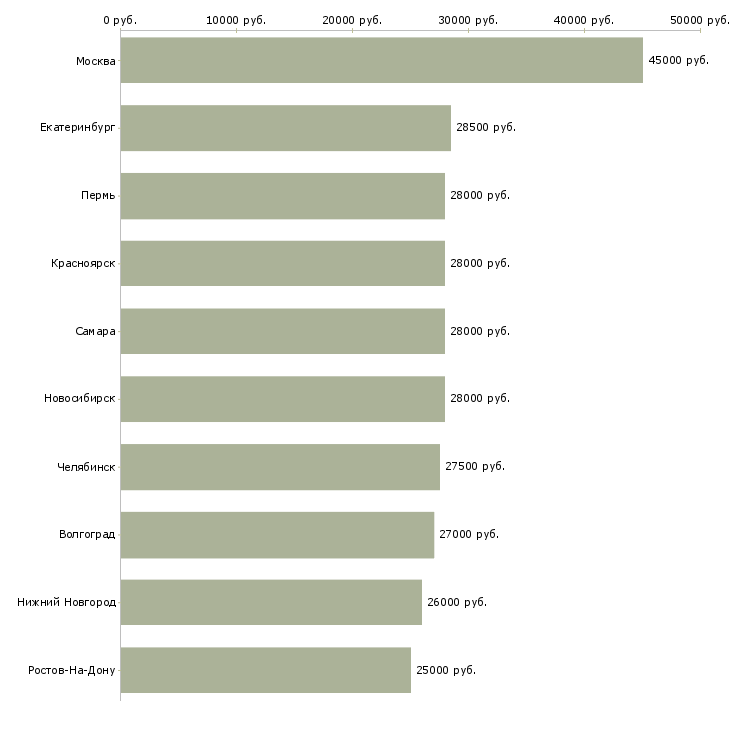 Поиск работы бухгалтер в офис-Медиана зарплаты для вакансии «бухгалтер в офис» в других городах