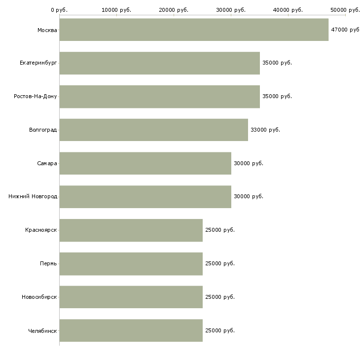 Поиск работы всем-Медиана зарплаты для вакансии «всем» в других городах