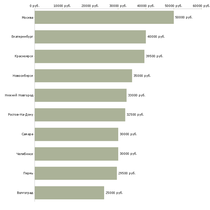 Поиск работы инженеры-Медиана зарплаты для вакансии «инженеры» в других городах