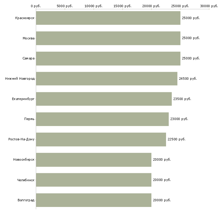 Поиск работы интернет магазин в интернете-Медиана зарплаты для вакансии «интернет магазин в интернете» в других городах
