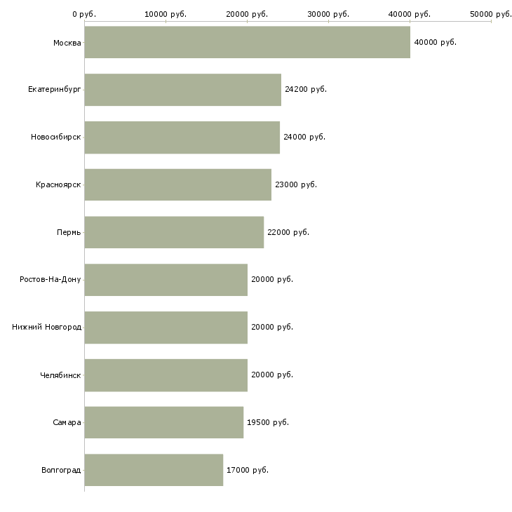 Поиск работы продавец в новый магазин-Медиана зарплаты для вакансии «продавец в новый магазин» в других городах