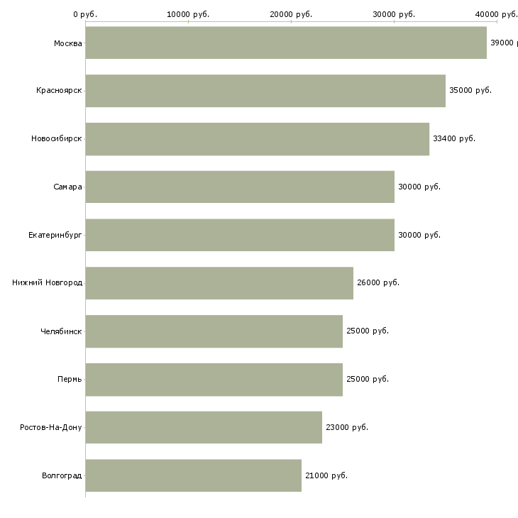 Поиск работы сотрудник охраны-Медиана зарплаты для вакансии «сотрудник охраны» в других городах