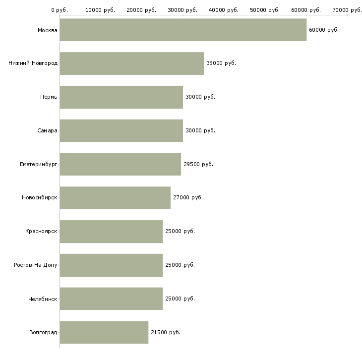 Поиск работы сотрудничество-Медиана зарплаты для вакансии «сотрудничество» в других городах