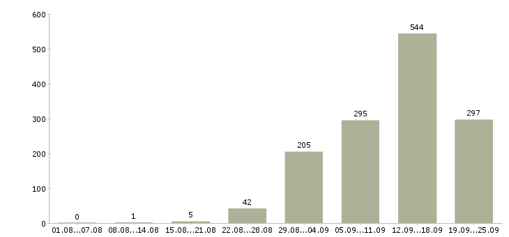 Работа вахта Башкортостан - Число вакансий Башкортостан по специальности вахта за 2 месяца