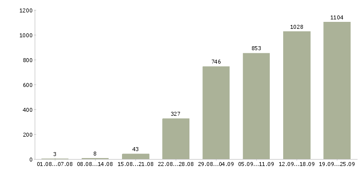 Работа менеджеры Башкортостан - Число вакансий Башкортостан по специальности менеджеры за 2 месяца