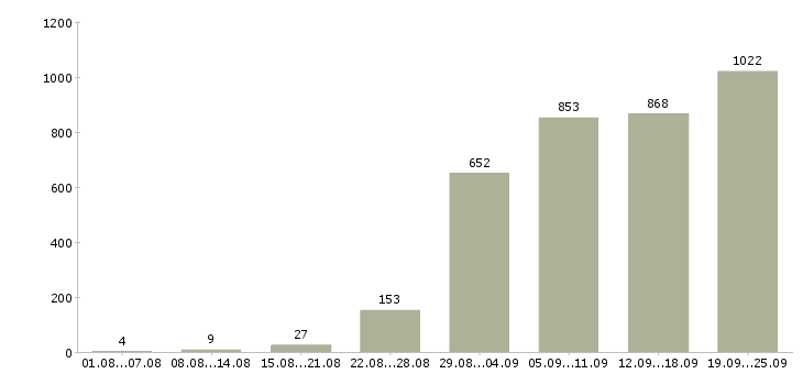 Работа официальная работа Башкортостан - Число вакансий Башкортостан по специальности официальная работа за 2 месяца