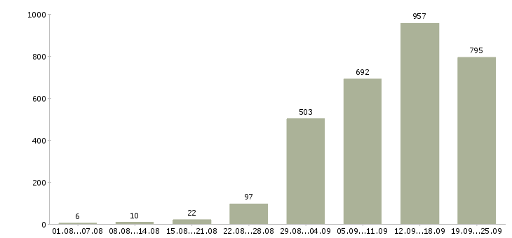 Работа с карьерным ростом Нижний новгород - Число вакансий Нижний новгород по специальности с карьерным ростом за 2 месяца