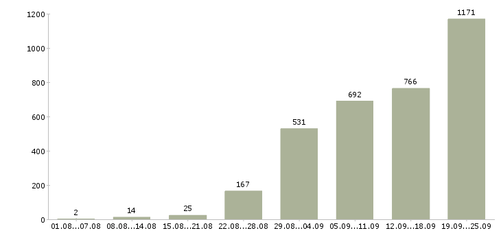 Работа рабочий Ростов-на-дону - Число вакансий Ростов-на-дону по специальности рабочий за 2 месяца