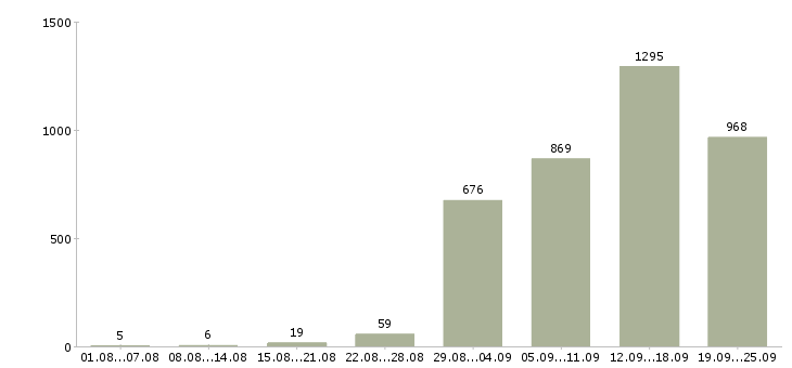 Работа без опыта Санкт-петербург - Число вакансий Санкт-петербург по специальности без опыта за 2 месяца