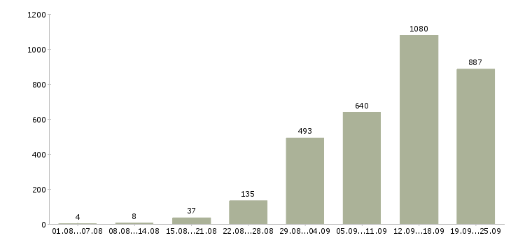 Работа в интернете Санкт-петербург - Число вакансий Санкт-петербург по специальности в интернете за 2 месяца