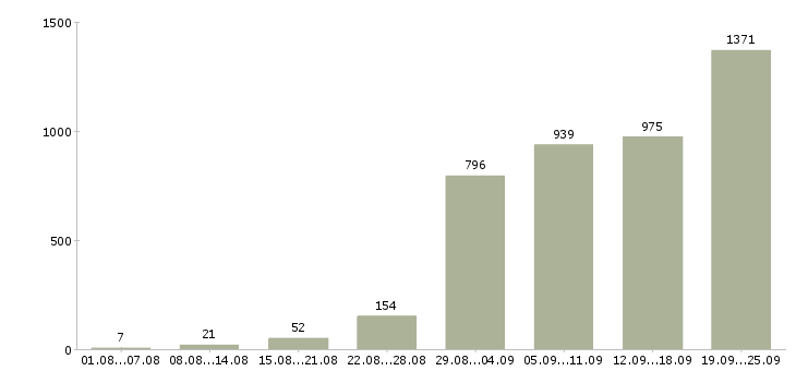 Работа водителя Санкт-петербург - Число вакансий Санкт-петербург по специальности водителя за 2 месяца