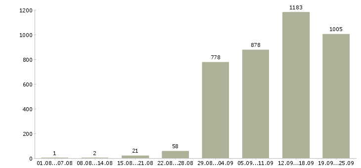 Работа всем Санкт-петербург - Число вакансий Санкт-петербург по специальности всем за 2 месяца