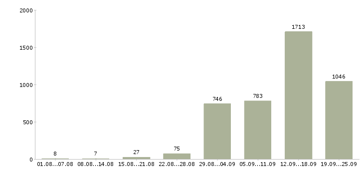 Работа и подработка Санкт-петербург - Число вакансий Санкт-петербург по специальности и подработка за 2 месяца