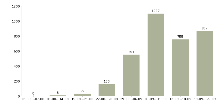 Работа инженеры Санкт-петербург - Число вакансий Санкт-петербург по специальности инженеры за 2 месяца