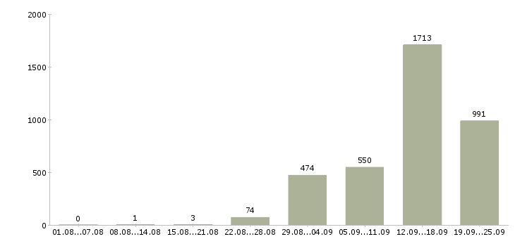 Работа кассир на сменный график Санкт-петербург - Число вакансий Санкт-петербург по специальности кассир на сменный график за 2 месяца