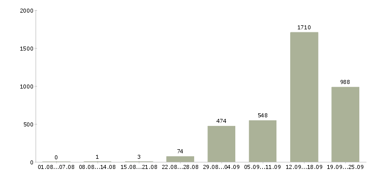 Работа кассир на сменный график работы Санкт-петербург - Число вакансий Санкт-петербург по специальности кассир на сменный график работы за 2 месяца
