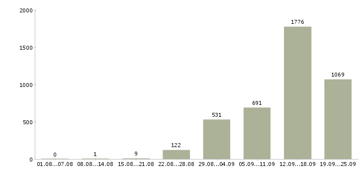 Работа кассир продавец Санкт-петербург - Число вакансий Санкт-петербург по специальности кассир продавец за 2 месяца